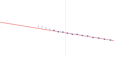 80bp_DNA Forward 80bp_DNA Reverse DNA-binding protein HU-alpha Guinier plot