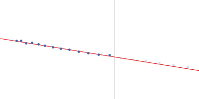 Alpha domain of Ag43a Fragment antigen-binding region Fab10C12 Guinier plot