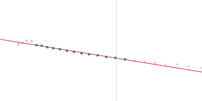 Human dystrophin central domain R16-24 del45-51 fragment Guinier plot