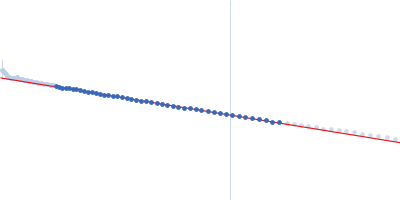 Myotilin Ig1Ig2 (250-498) Guinier plot