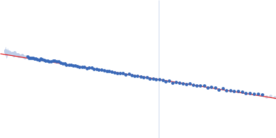 Resistance to inhibitors of cholinesterase 8 homolog A Guinier plot