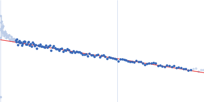 DNA-directed RNA polymerase subunit delta Guinier plot