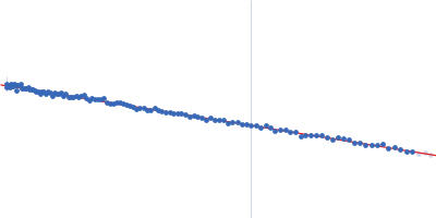 LIM domain-binding protein 1, L87E Guinier plot