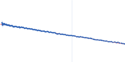 Resistance to inhibitors of cholinesterase 8 homolog A Guinier plot