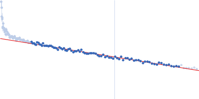 DNA-directed RNA polymerase subunit delta Guinier plot