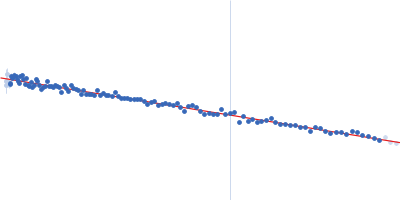 LIM domain-binding protein 1, L87K Guinier plot