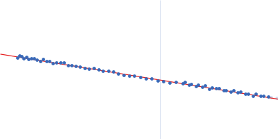 Bruton's tyrosine kinase - full length Guinier plot