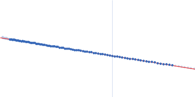 Galectin-10 Tyr69Glu Guinier plot