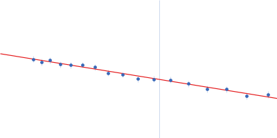 Binary toxin receptor Cqm1 protein Guinier plot