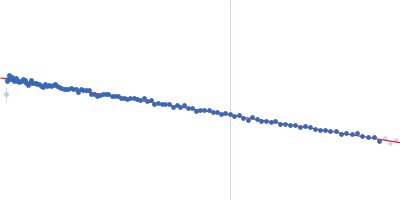 LIM domain-binding protein 1, L87Q Guinier plot