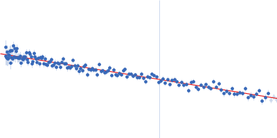 Urokinase plasminogen activator surface receptor Guinier plot