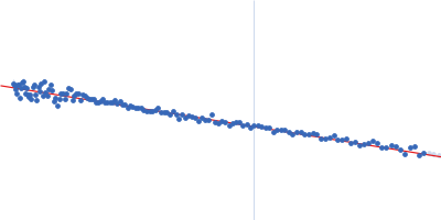 Urokinase plasminogen activator surface receptor Urokinase-type plasminogen activator (Amino Terminal Fragment) Guinier plot