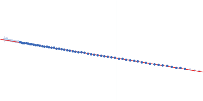 Resistance to inhibitors of cholinesterase 8 homolog A Guinier plot