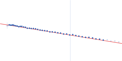 Flagella binding tail protein Guinier plot