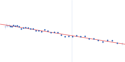 Poly-adenosine Guinier plot