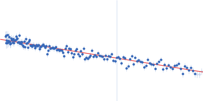 Urokinase plasminogen activator surface receptor Guinier plot