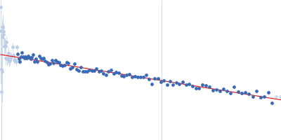 DNA-directed RNA polymerase subunit delta - mutant Guinier plot