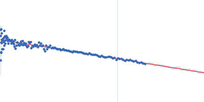 Urokinase plasminogen activator surface receptor Urokinase-type plasminogen activator (Amino Terminal Fragment) Guinier plot