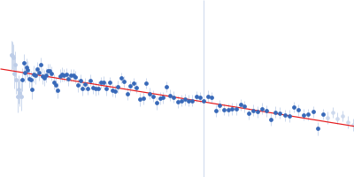 Condensin complex subunit 3-like protein Guinier plot