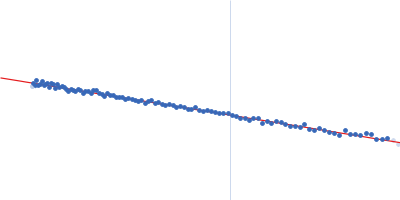 Protein kinase YopO Guinier plot