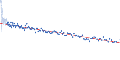 DNA-directed RNA polymerase subunit delta - mutant Guinier plot