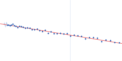 Poly-adenosine Guinier plot