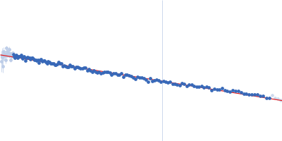 Tetracycline repressor (class D) Guinier plot