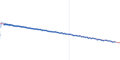 Histidine-binding periplasmic protein Guinier plot