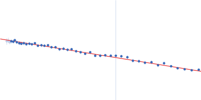 Poly-adenosine Guinier plot