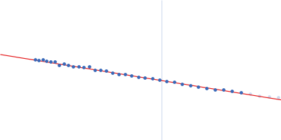 Latency Associated Peptide Guinier plot