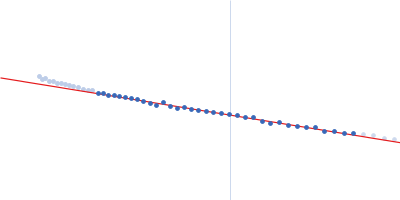 Condensin complex subunit 3-like protein Guinier plot