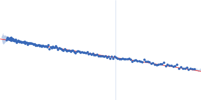 Tetracycline repressor (class D) 5a,6-anhydrotetracycline Guinier plot