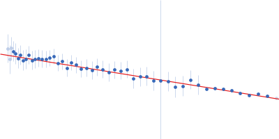 Poly-adenosine Guinier plot