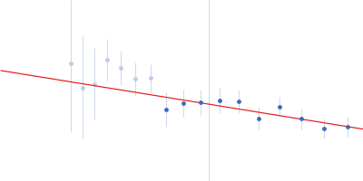 Cell wall synthesis protein Wag31 Guinier plot