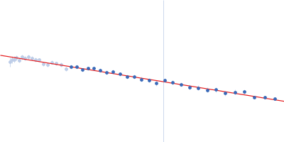 Poly-adenosine Guinier plot