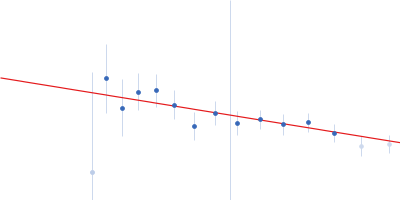 Cell wall synthesis protein Wag31 Guinier plot