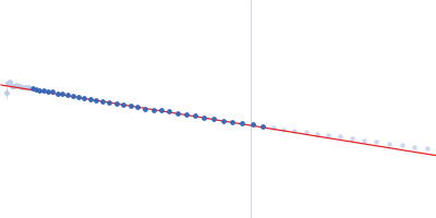 Filamin A Ig-like domains 4-6, H743P mutation Guinier plot