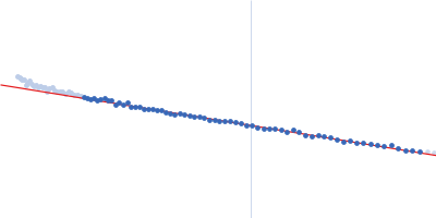 Condensin complex subunit 3-like protein Guinier plot