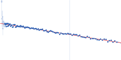 Methylxanthine N3-demethylase NdmB Guinier plot