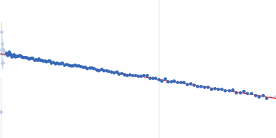 Glutamine-binding periplasmic protein with hexahistidine tag Guinier plot