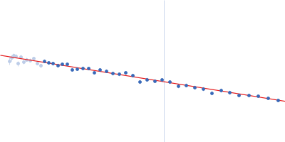 Poly-adenosine Guinier plot