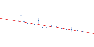 Cell wall synthesis protein Wag31 Guinier plot