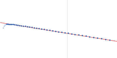 Protein DPCD RuvB-like 1 RuvB-like 2 Guinier plot