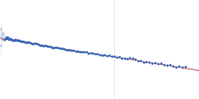 Glutamate/aspartate import solute-binding protein Guinier plot