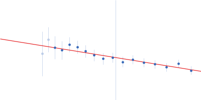 Cell wall synthesis protein Wag31 Guinier plot