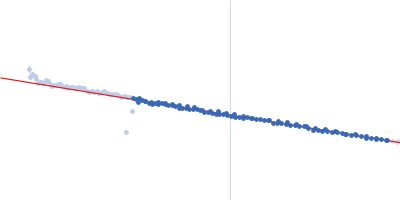 Methylxanthine N1-demethylase NdmA Methylxanthine N3-demethylase NdmB Guinier plot