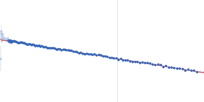 Glutamate/aspartate import solute-binding protein Guinier plot