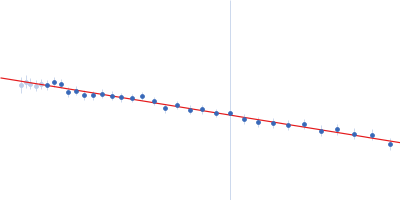 Poly-uridine Guinier plot