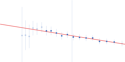 Cell wall synthesis protein Wag31 Guinier plot