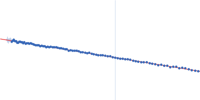 Splicing factor, proline- and glutamine-rich Guinier plot